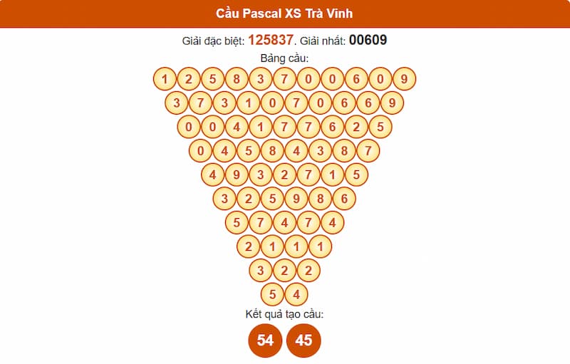 Soi cầu XSMN 01/08/2025 - Dự đoán xổ số miền Nam 01/08 5 Cầu Pascal XS Trà Vinh