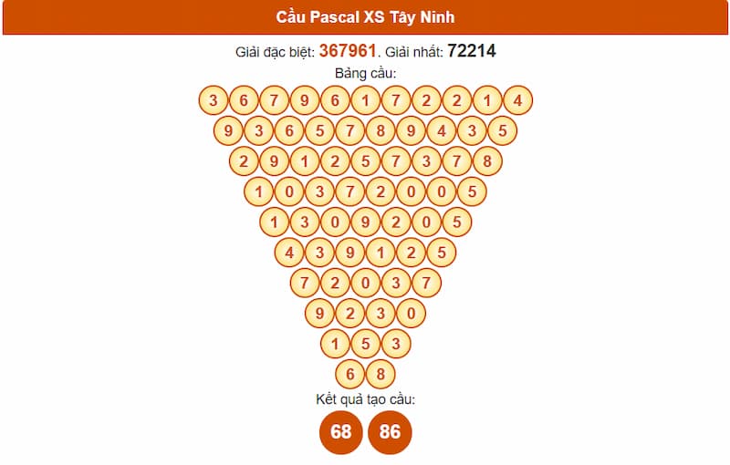 Soi cầu XSMN 21/08/2025 - Dự đoán xổ số miền Nam 21/08 3 Cầu Pascal XS Tây Ninh